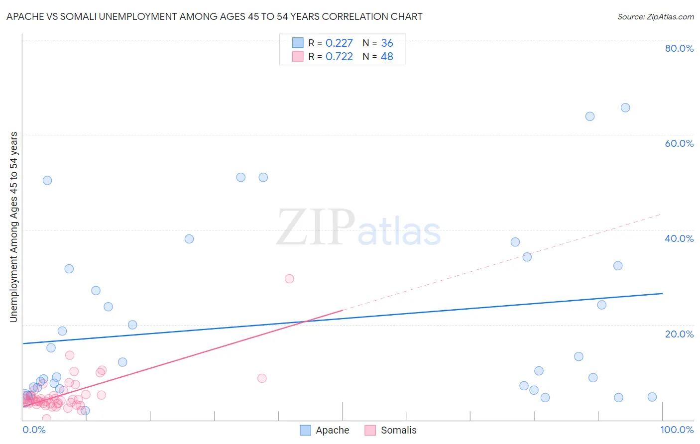 Apache vs Somali Unemployment Among Ages 45 to 54 years