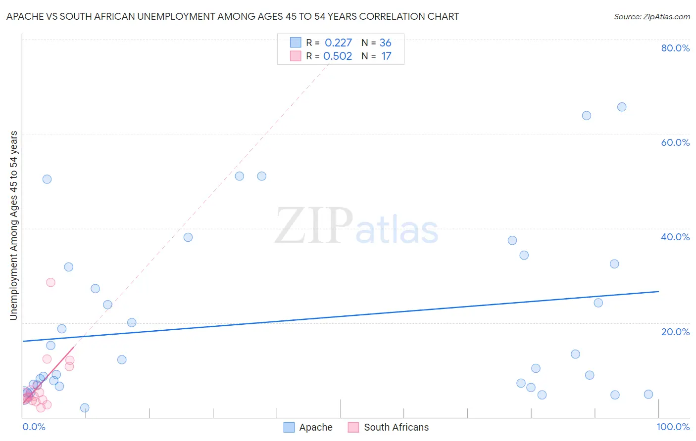 Apache vs South African Unemployment Among Ages 45 to 54 years