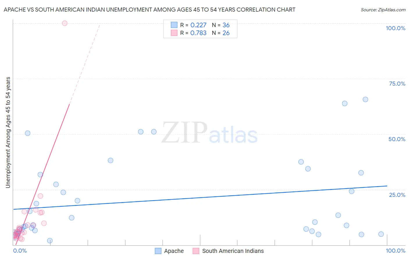 Apache vs South American Indian Unemployment Among Ages 45 to 54 years