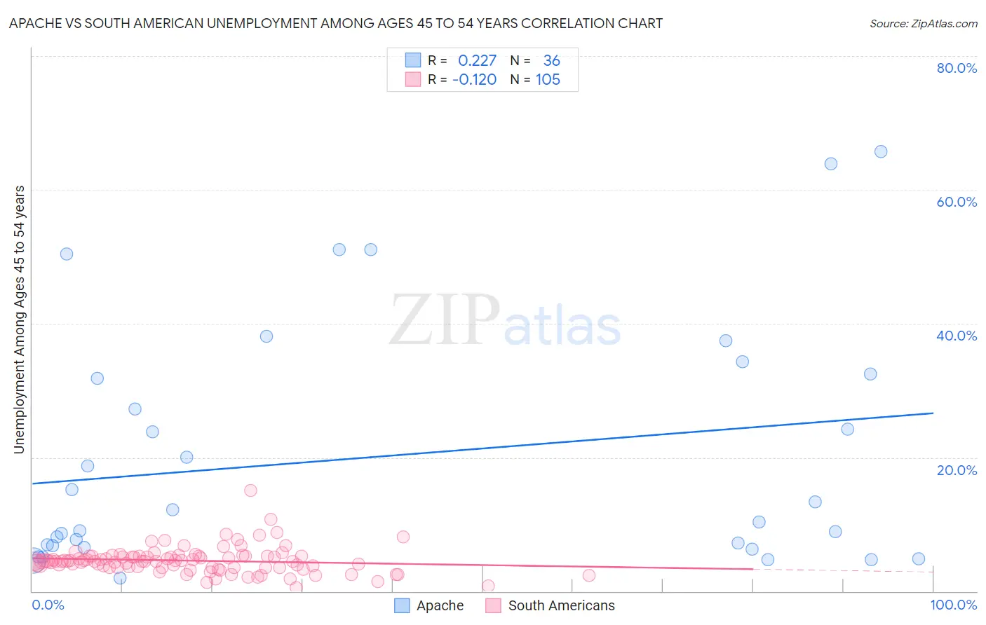 Apache vs South American Unemployment Among Ages 45 to 54 years