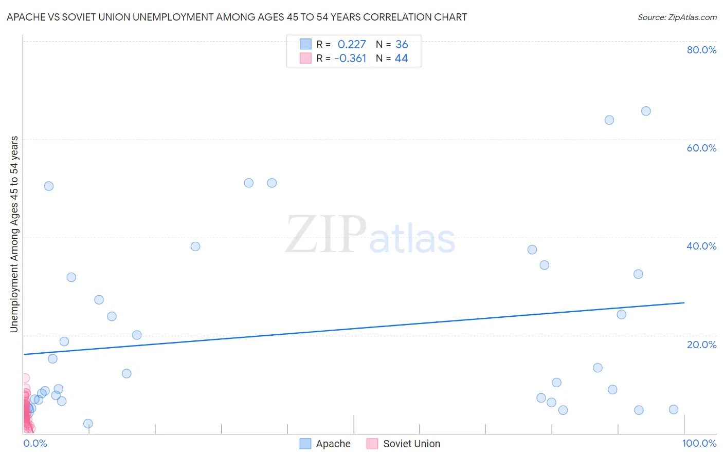 Apache vs Soviet Union Unemployment Among Ages 45 to 54 years