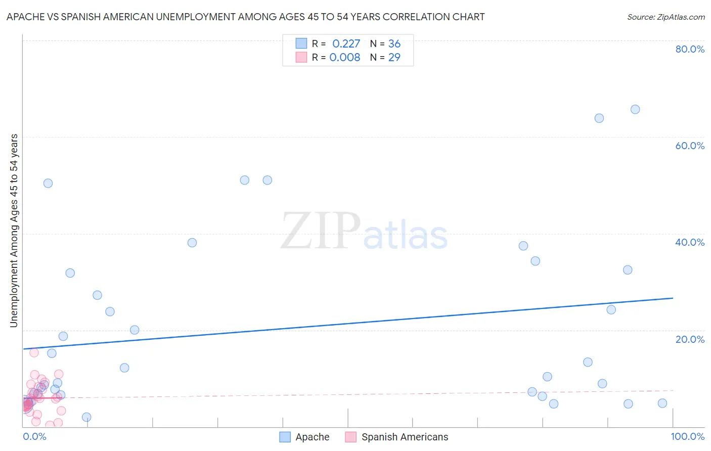 Apache vs Spanish American Unemployment Among Ages 45 to 54 years