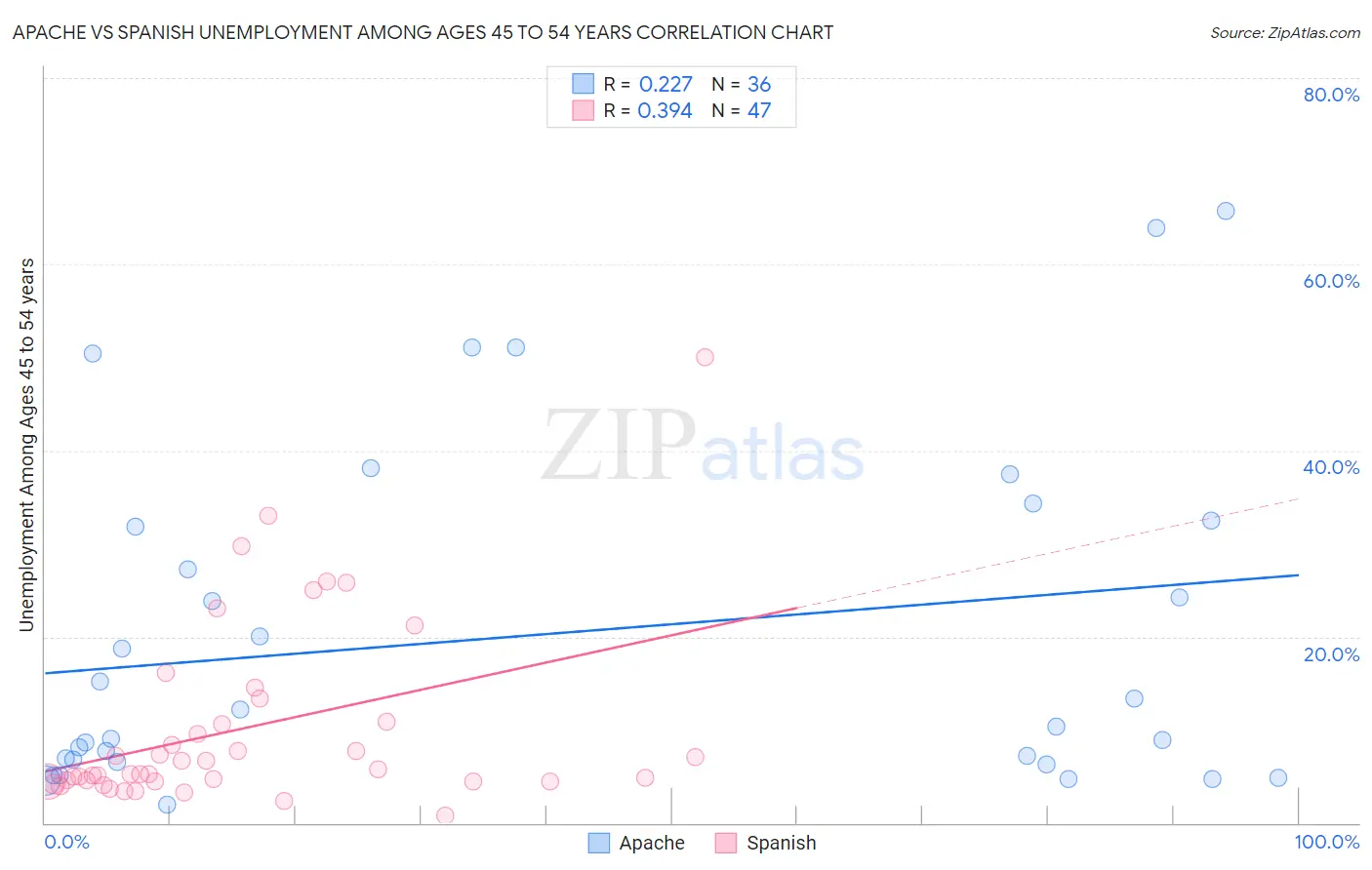 Apache vs Spanish Unemployment Among Ages 45 to 54 years