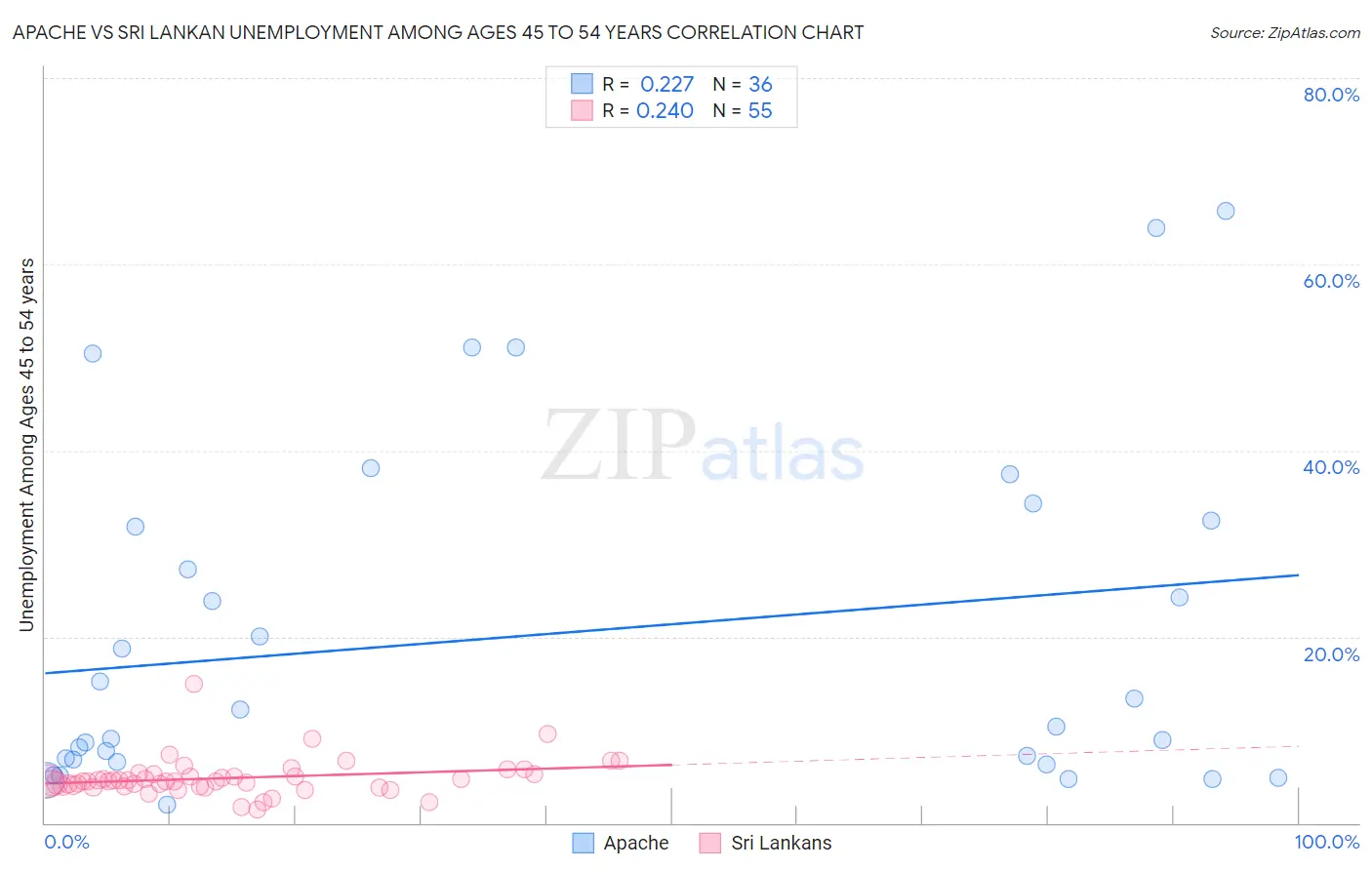 Apache vs Sri Lankan Unemployment Among Ages 45 to 54 years