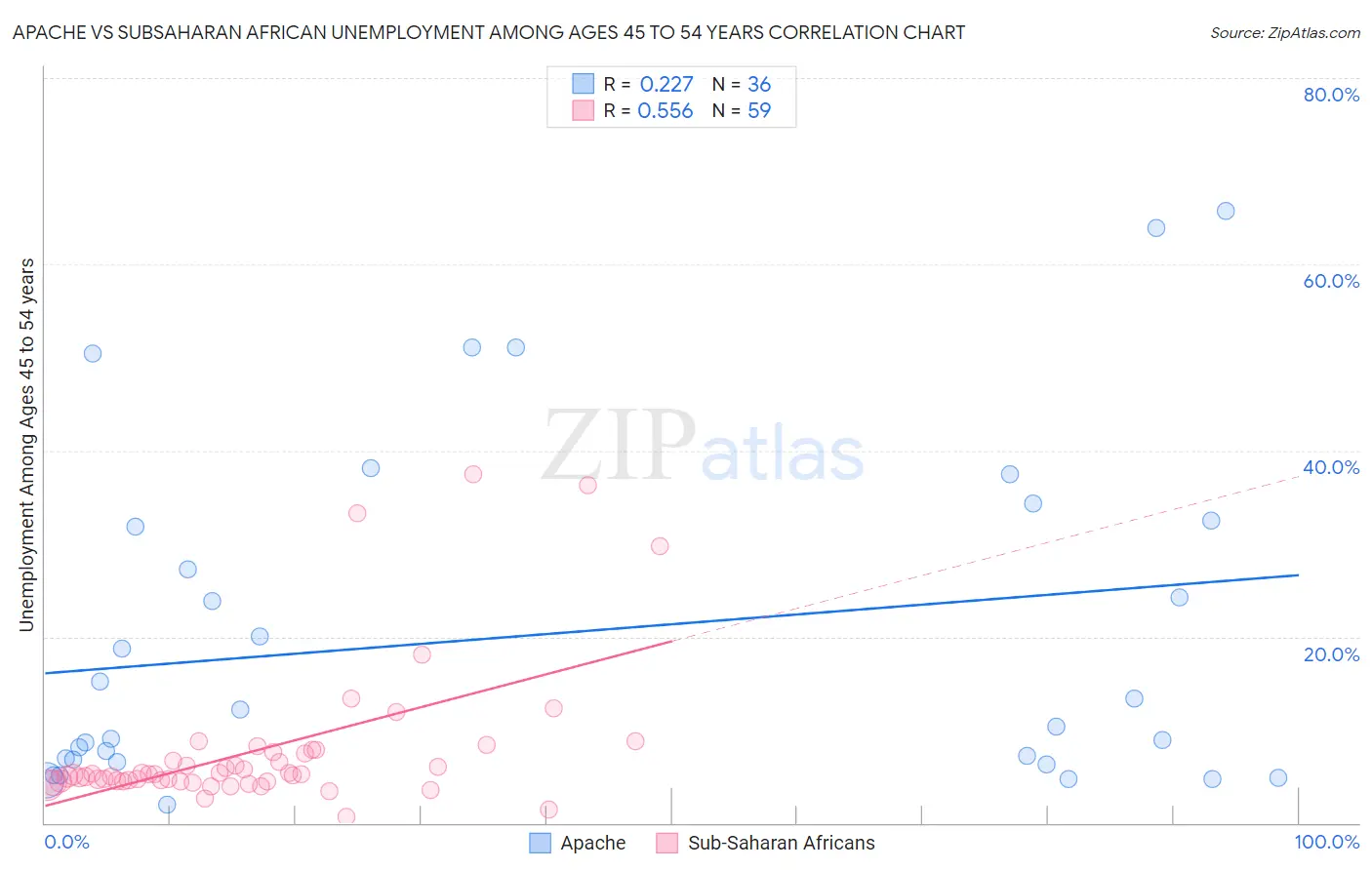 Apache vs Subsaharan African Unemployment Among Ages 45 to 54 years