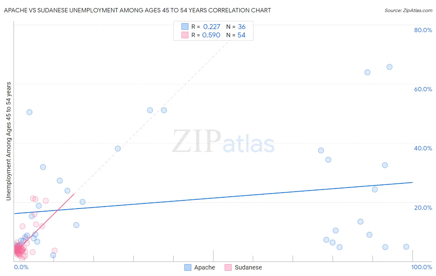 Apache vs Sudanese Unemployment Among Ages 45 to 54 years