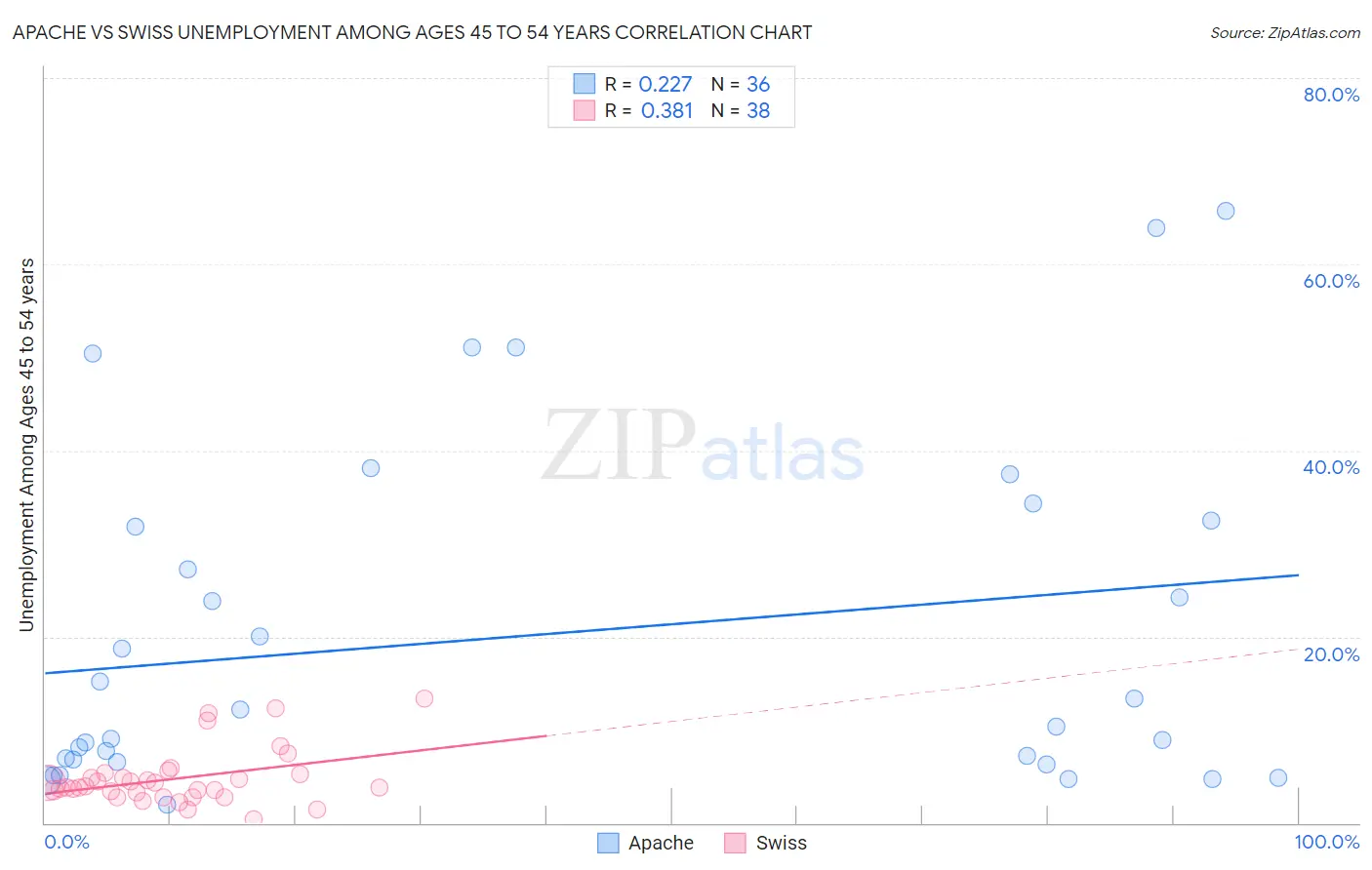 Apache vs Swiss Unemployment Among Ages 45 to 54 years