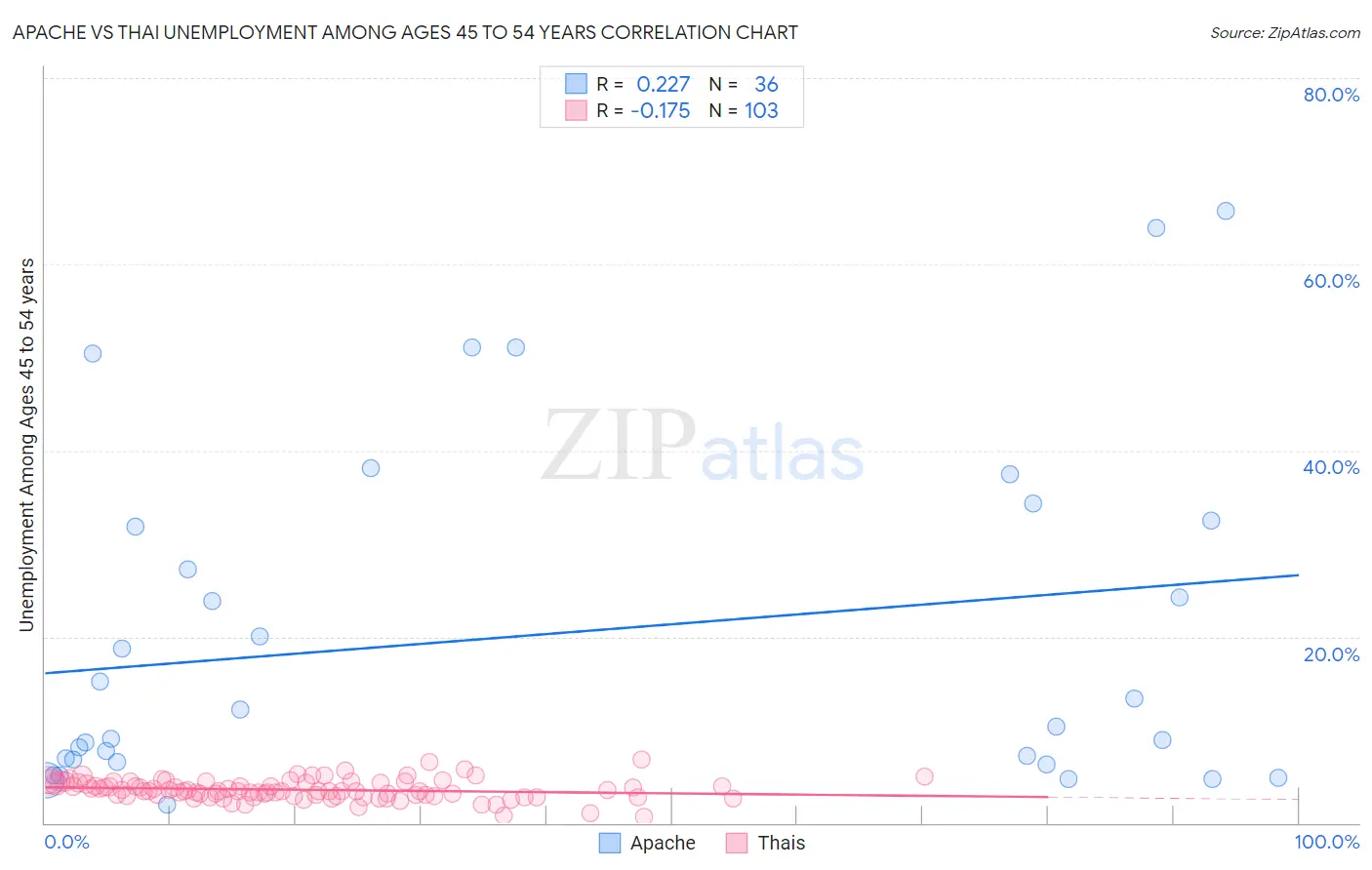 Apache vs Thai Unemployment Among Ages 45 to 54 years