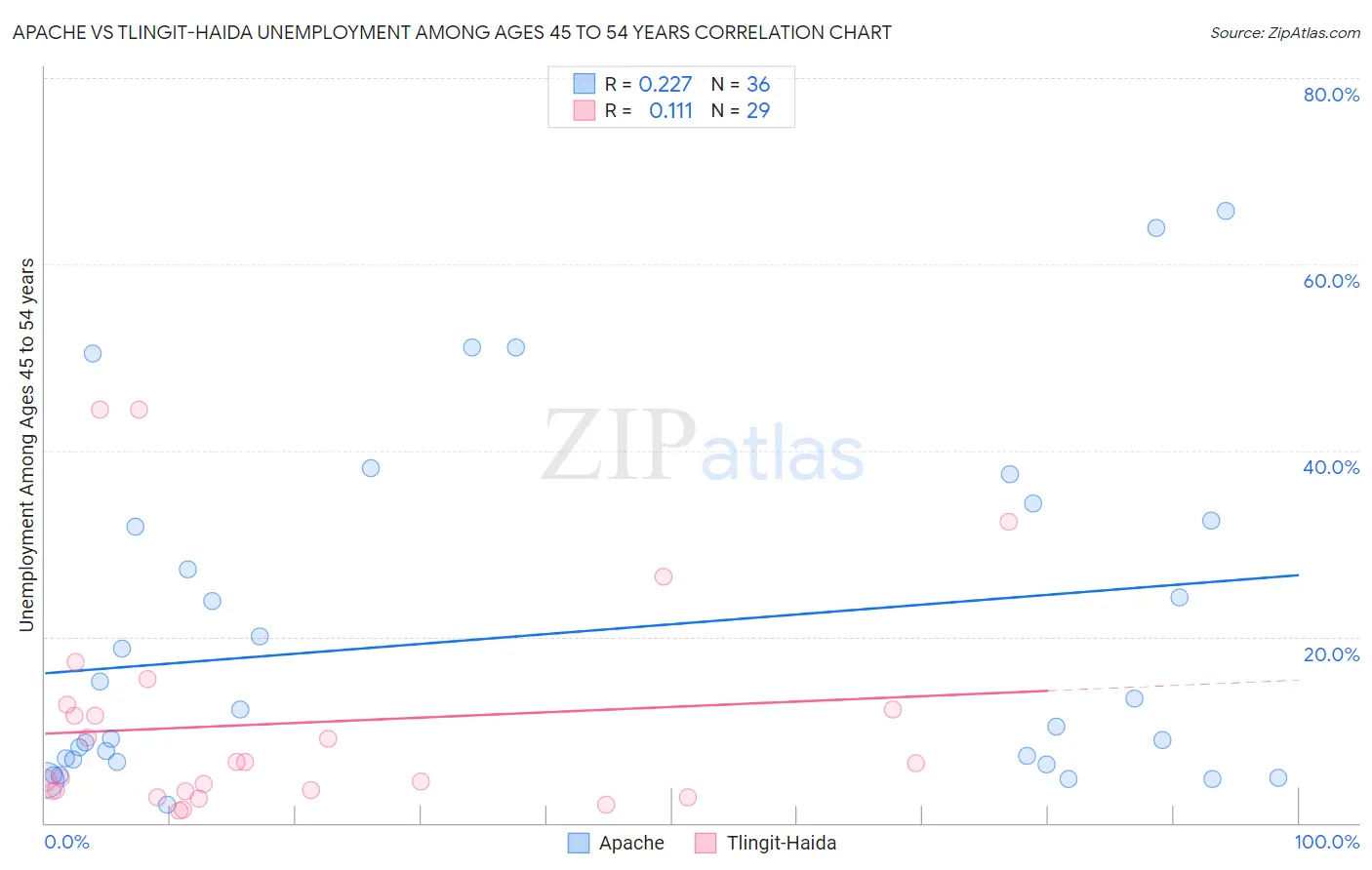 Apache vs Tlingit-Haida Unemployment Among Ages 45 to 54 years