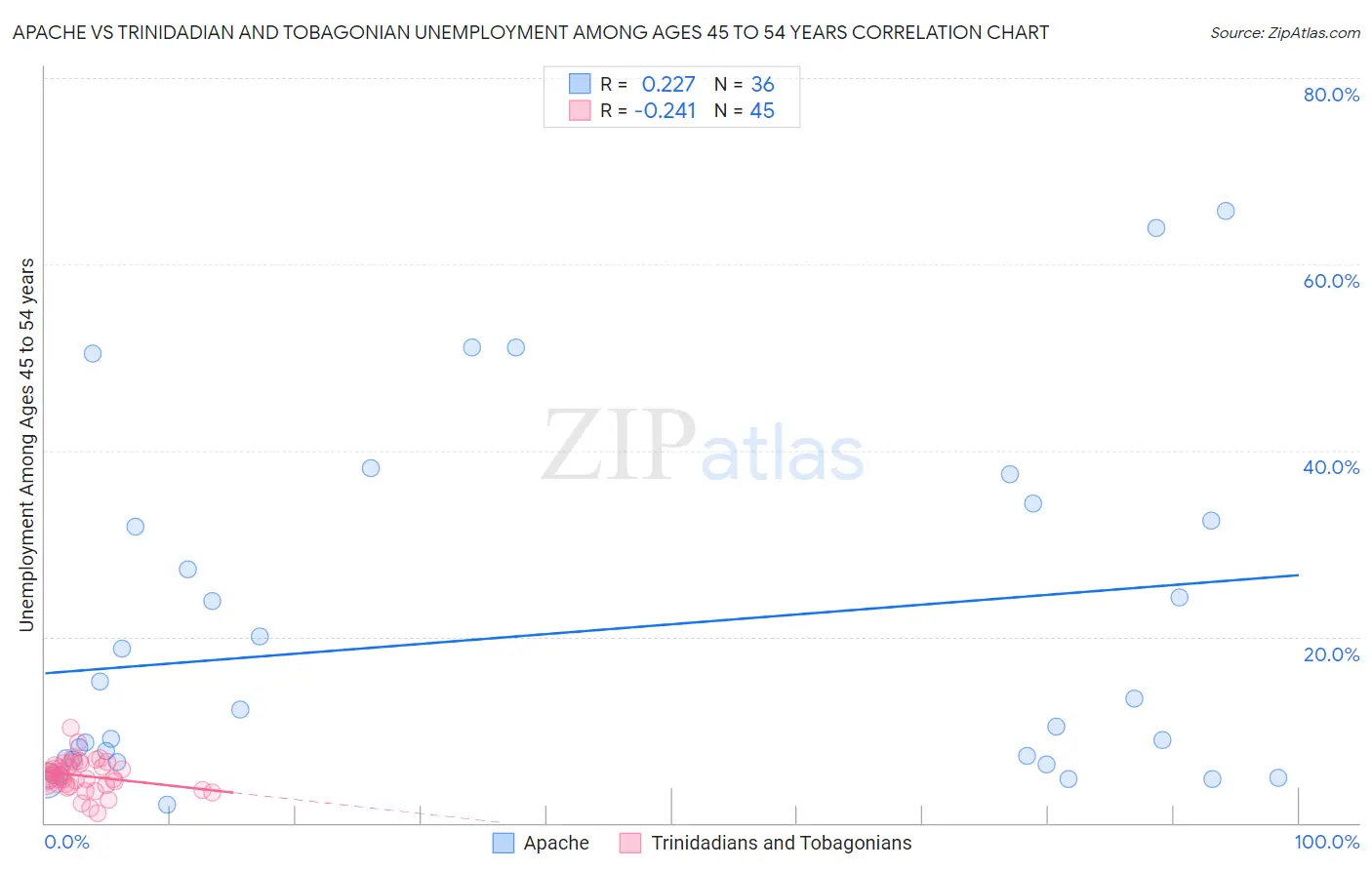 Apache vs Trinidadian and Tobagonian Unemployment Among Ages 45 to 54 years