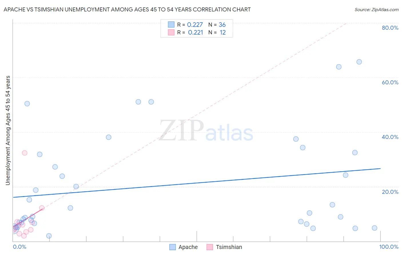 Apache vs Tsimshian Unemployment Among Ages 45 to 54 years