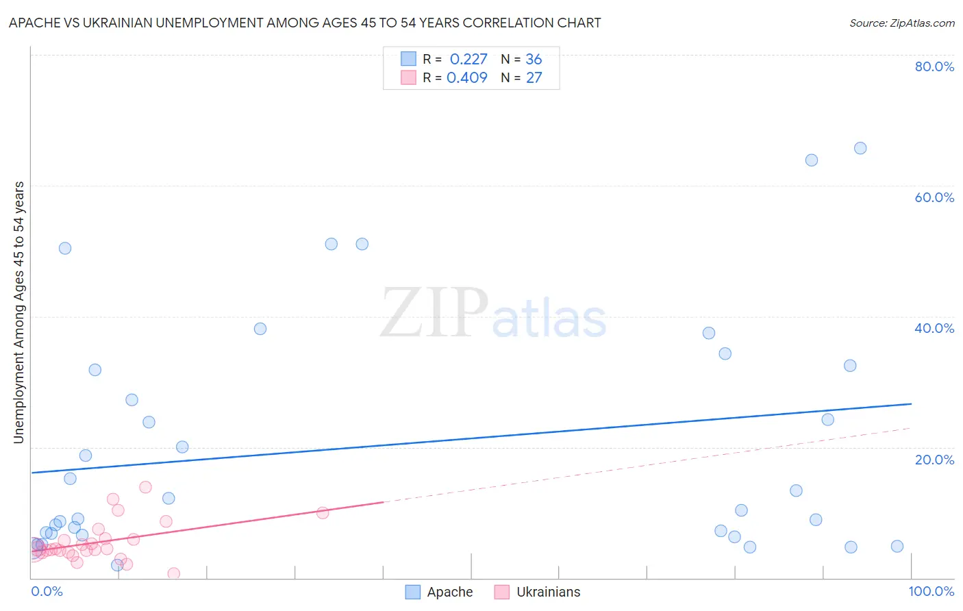 Apache vs Ukrainian Unemployment Among Ages 45 to 54 years