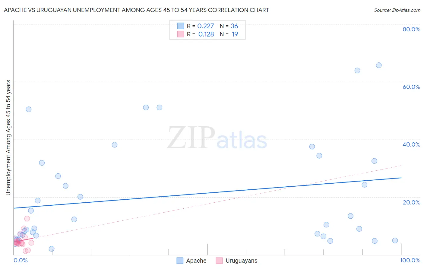 Apache vs Uruguayan Unemployment Among Ages 45 to 54 years