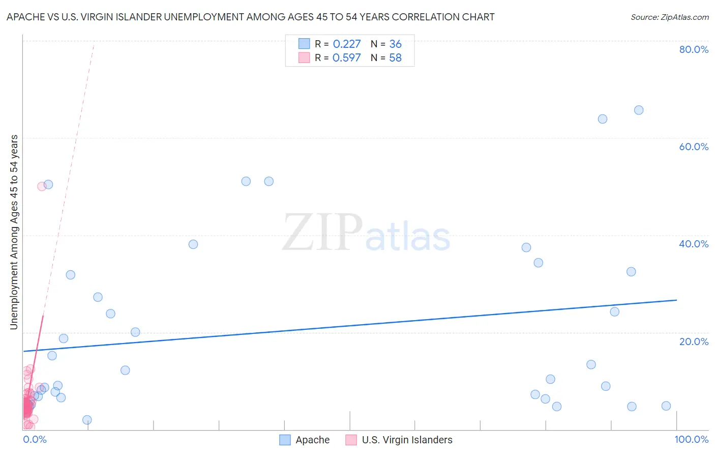 Apache vs U.S. Virgin Islander Unemployment Among Ages 45 to 54 years