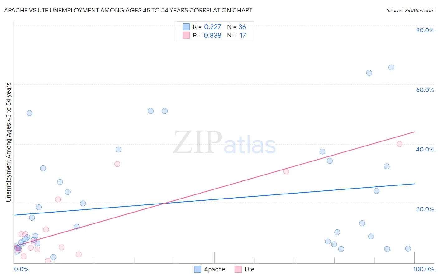 Apache vs Ute Unemployment Among Ages 45 to 54 years