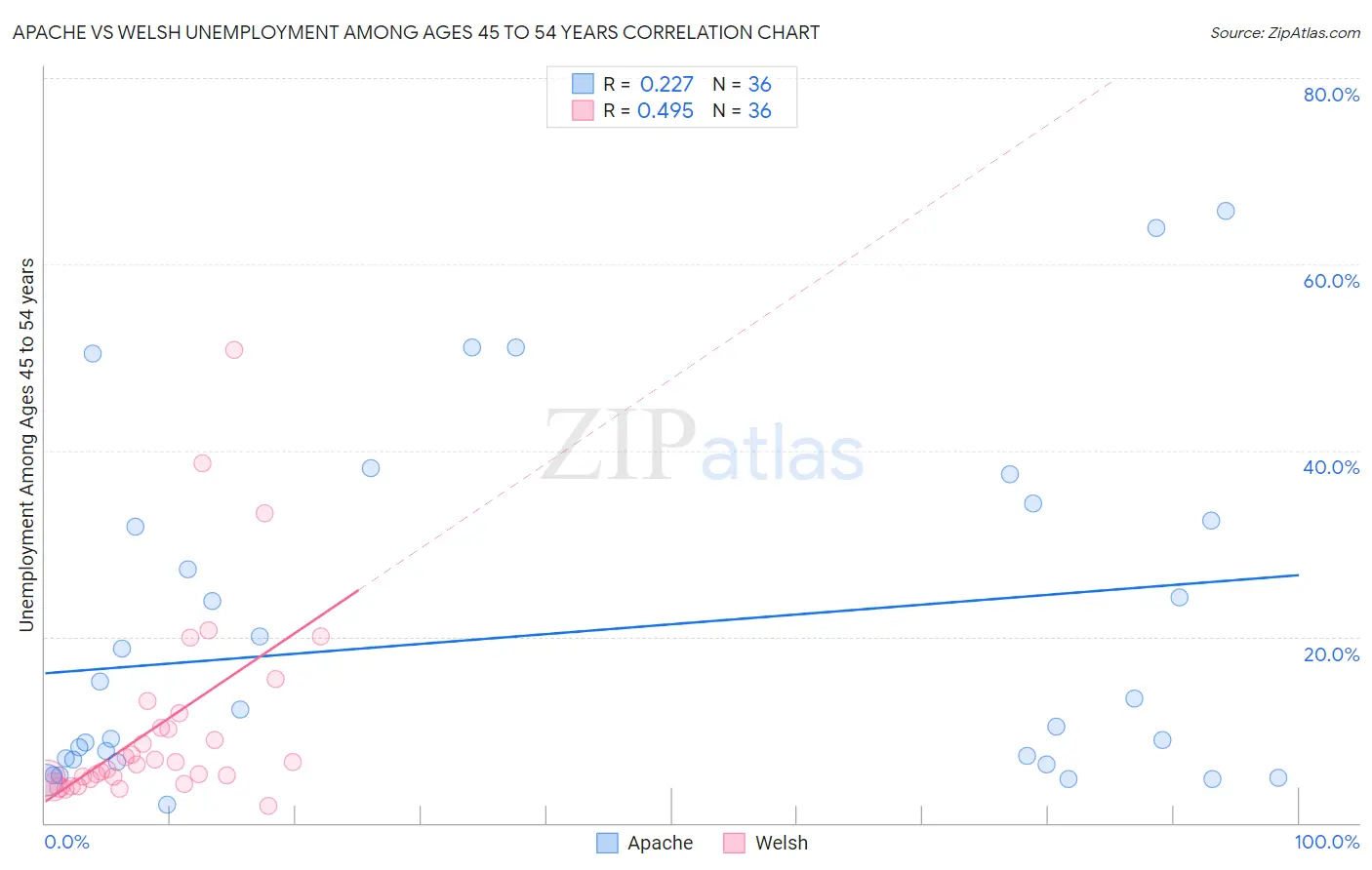 Apache vs Welsh Unemployment Among Ages 45 to 54 years