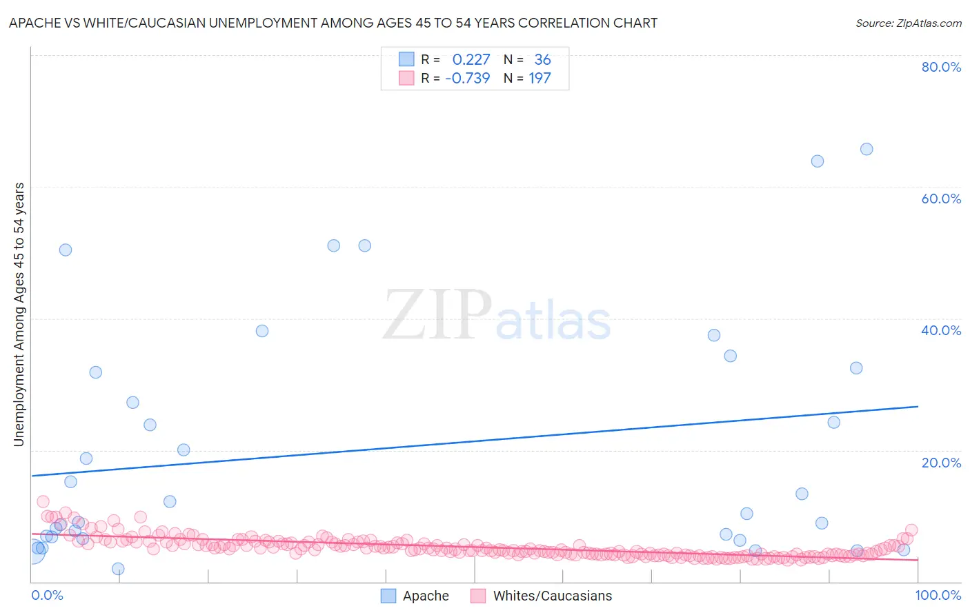 Apache vs White/Caucasian Unemployment Among Ages 45 to 54 years