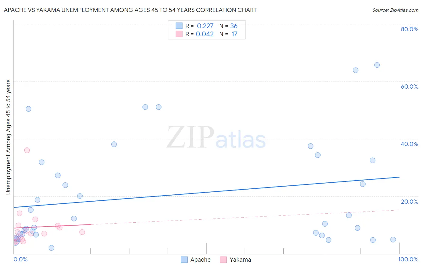 Apache vs Yakama Unemployment Among Ages 45 to 54 years