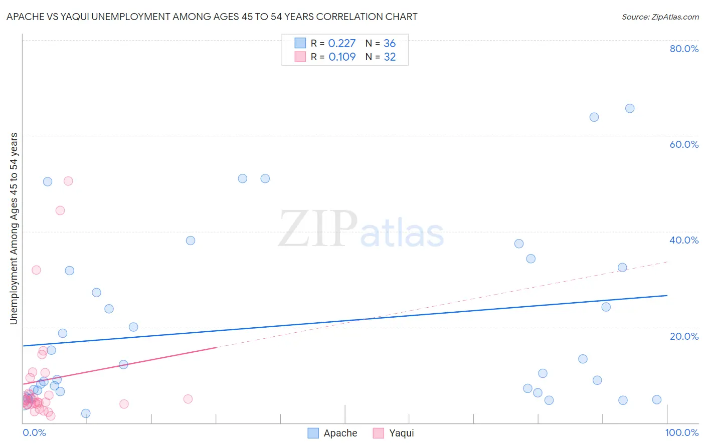 Apache vs Yaqui Unemployment Among Ages 45 to 54 years