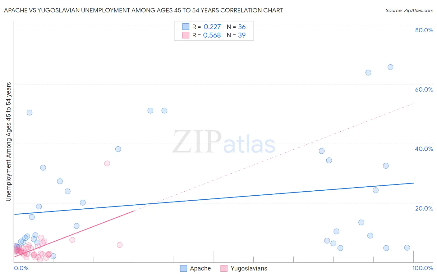 Apache vs Yugoslavian Unemployment Among Ages 45 to 54 years