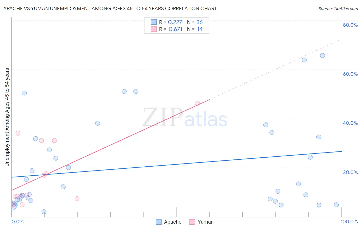 Apache vs Yuman Unemployment Among Ages 45 to 54 years