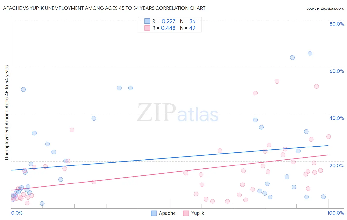 Apache vs Yup'ik Unemployment Among Ages 45 to 54 years