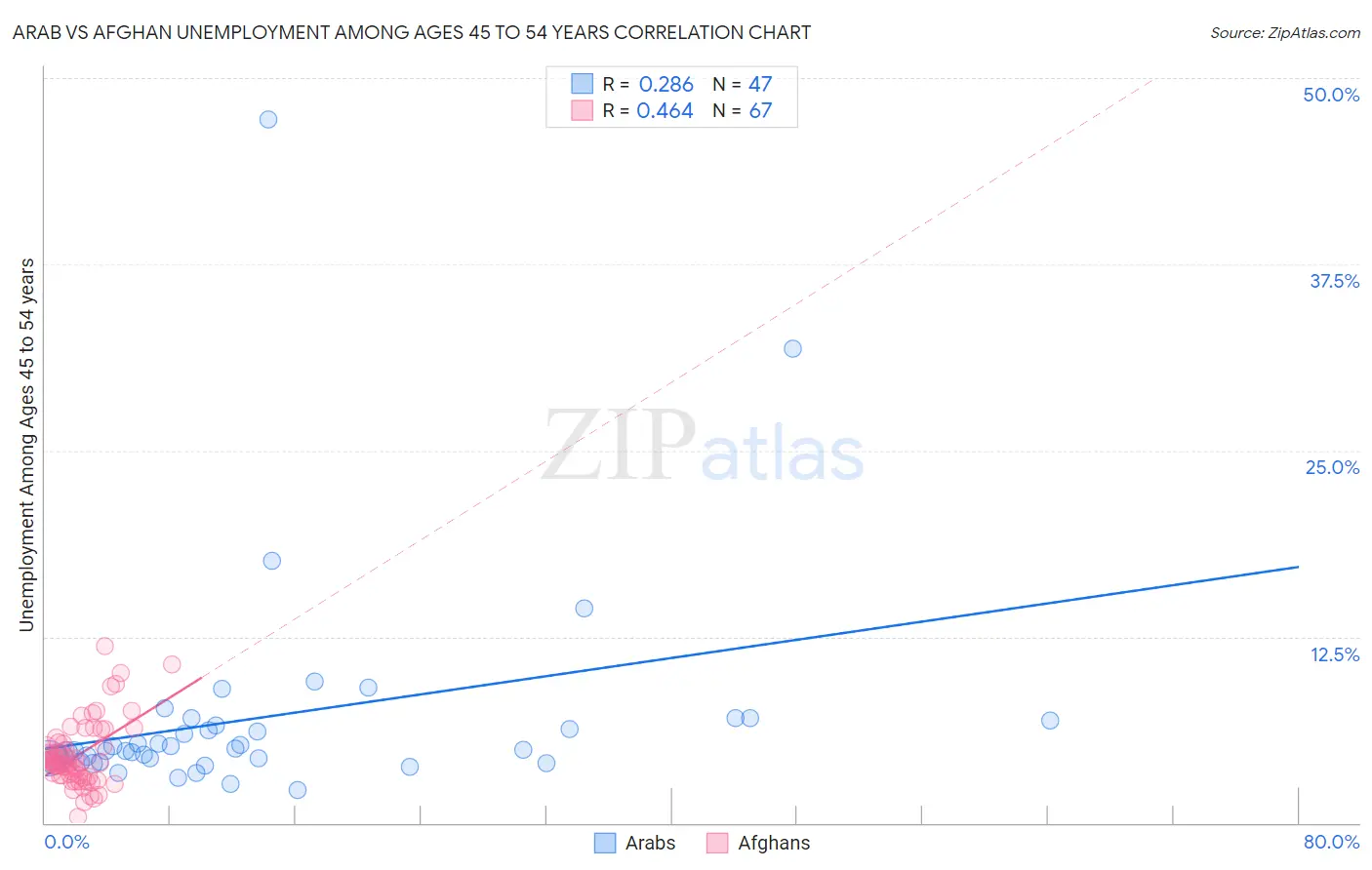 Arab vs Afghan Unemployment Among Ages 45 to 54 years