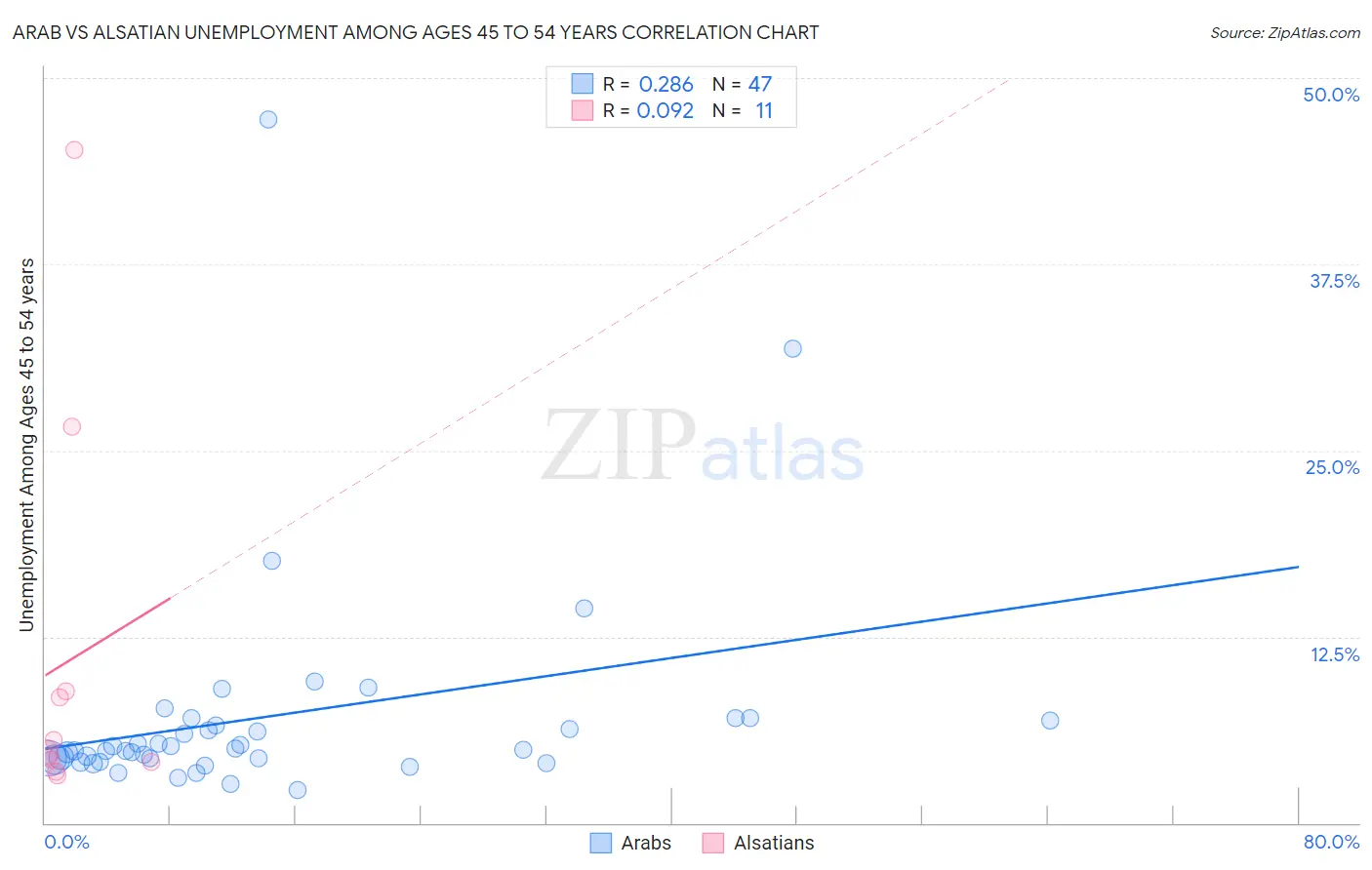 Arab vs Alsatian Unemployment Among Ages 45 to 54 years