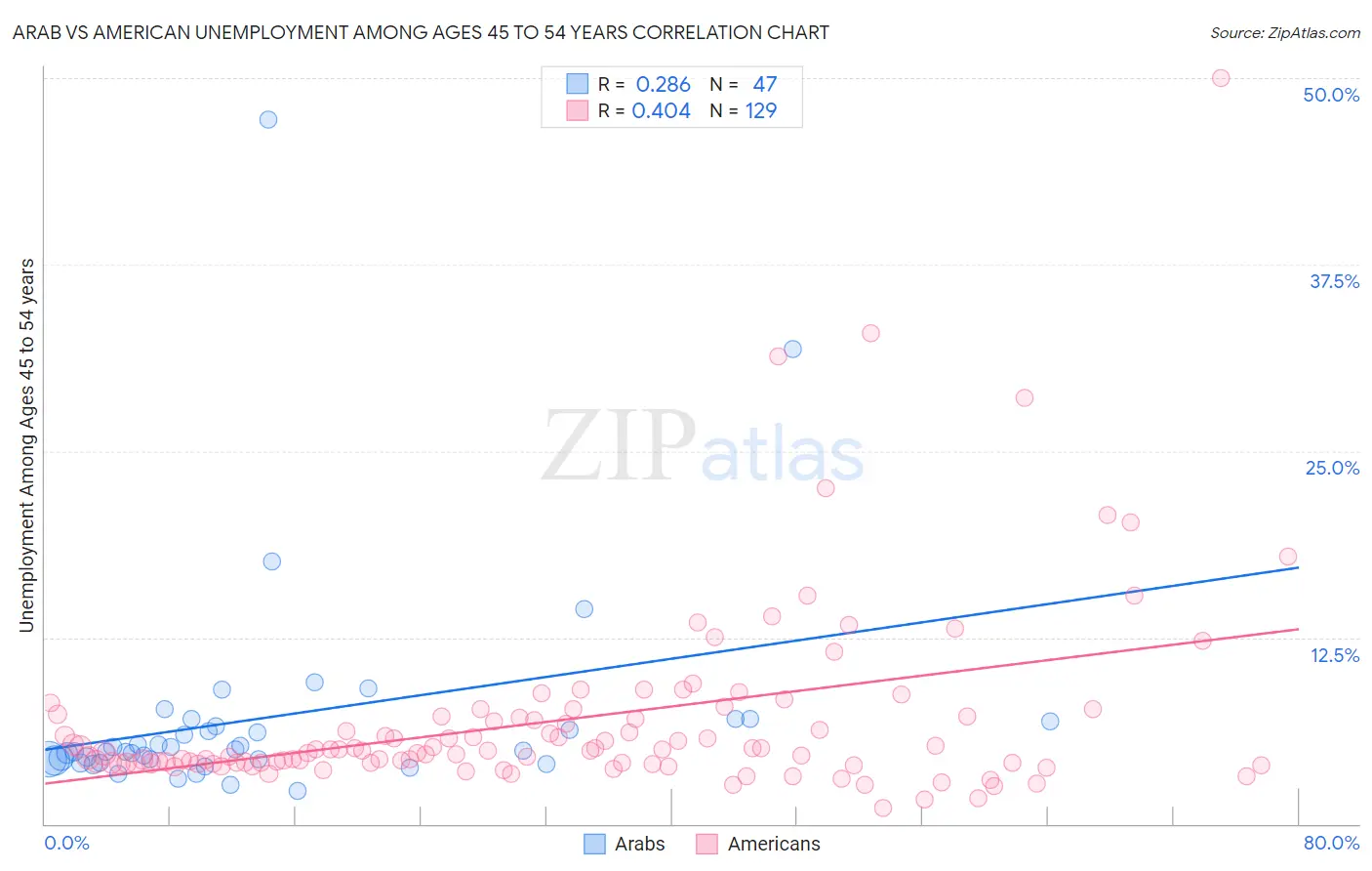 Arab vs American Unemployment Among Ages 45 to 54 years