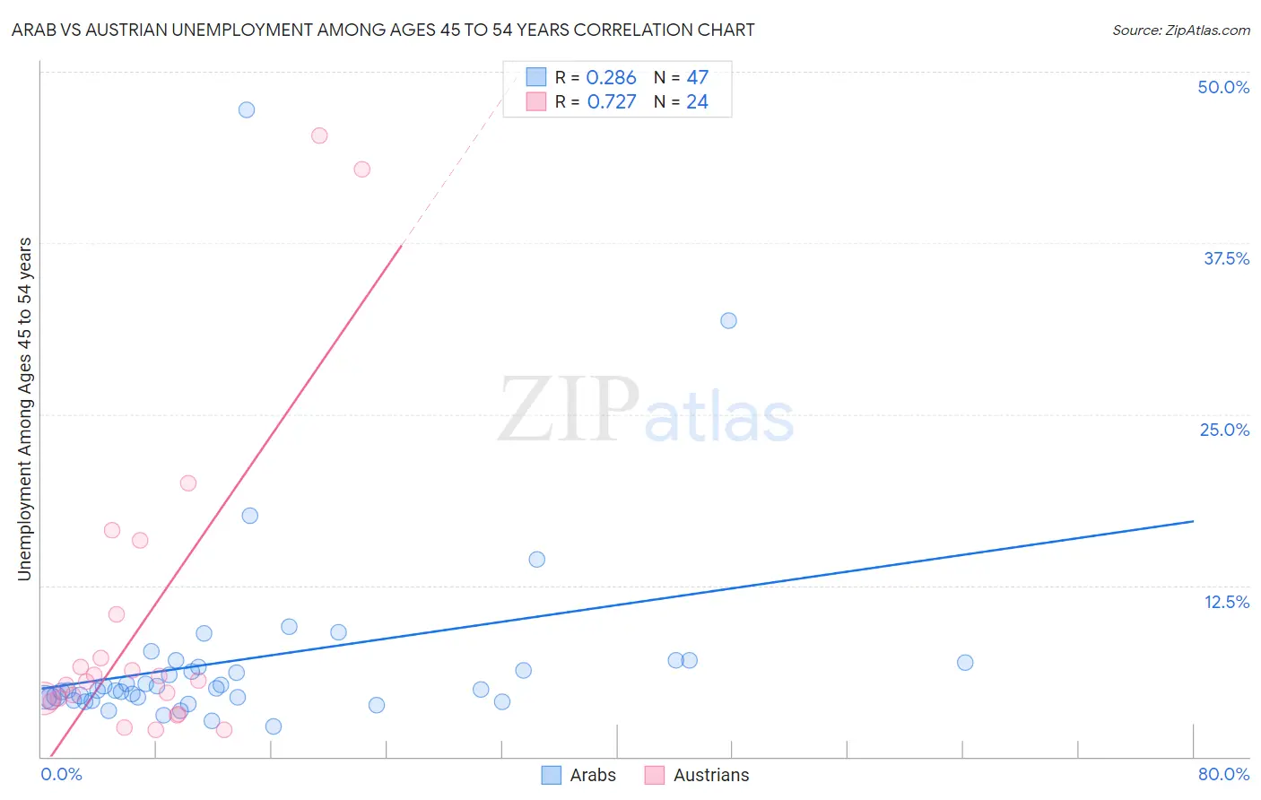 Arab vs Austrian Unemployment Among Ages 45 to 54 years