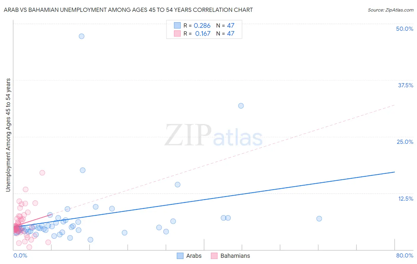 Arab vs Bahamian Unemployment Among Ages 45 to 54 years