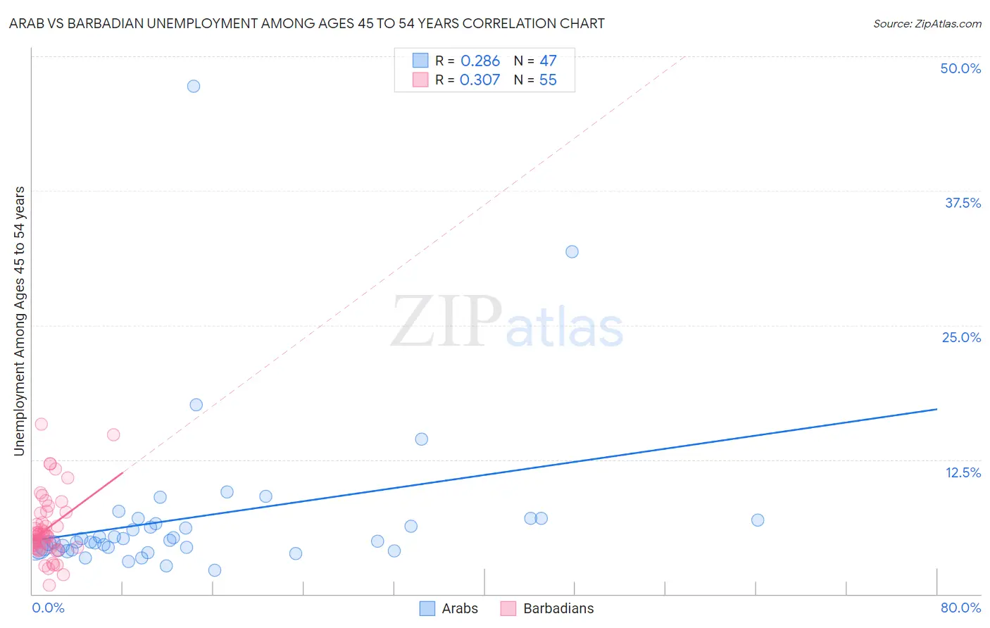 Arab vs Barbadian Unemployment Among Ages 45 to 54 years