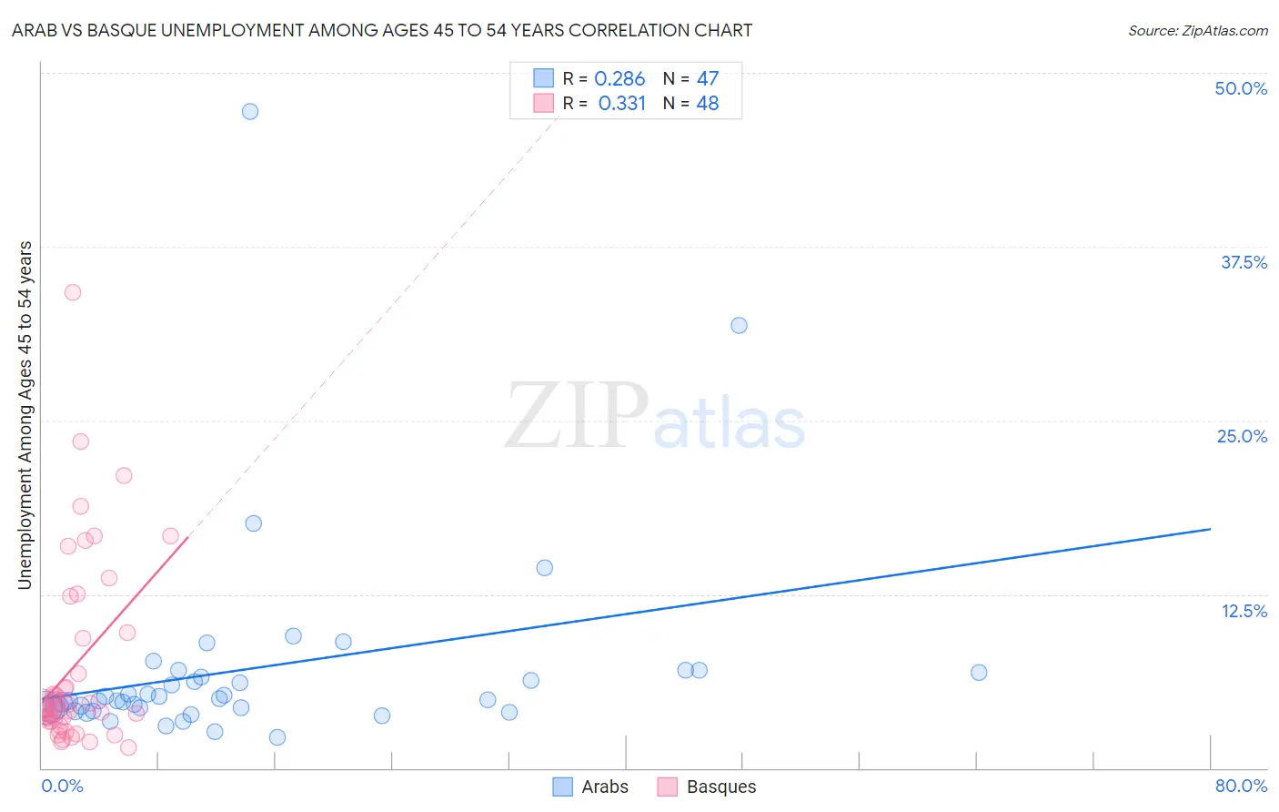 Arab vs Basque Unemployment Among Ages 45 to 54 years