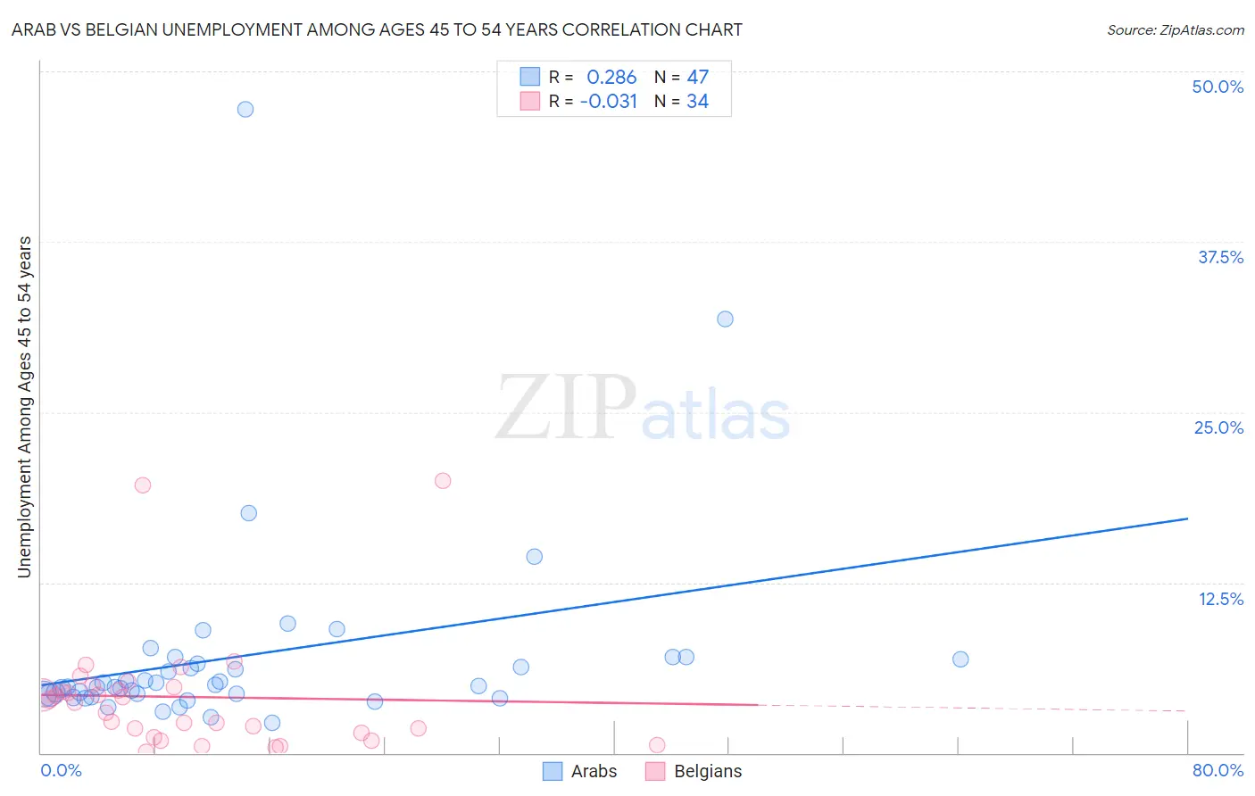 Arab vs Belgian Unemployment Among Ages 45 to 54 years