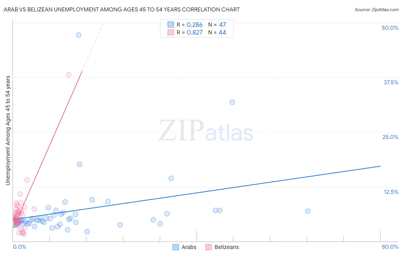 Arab vs Belizean Unemployment Among Ages 45 to 54 years