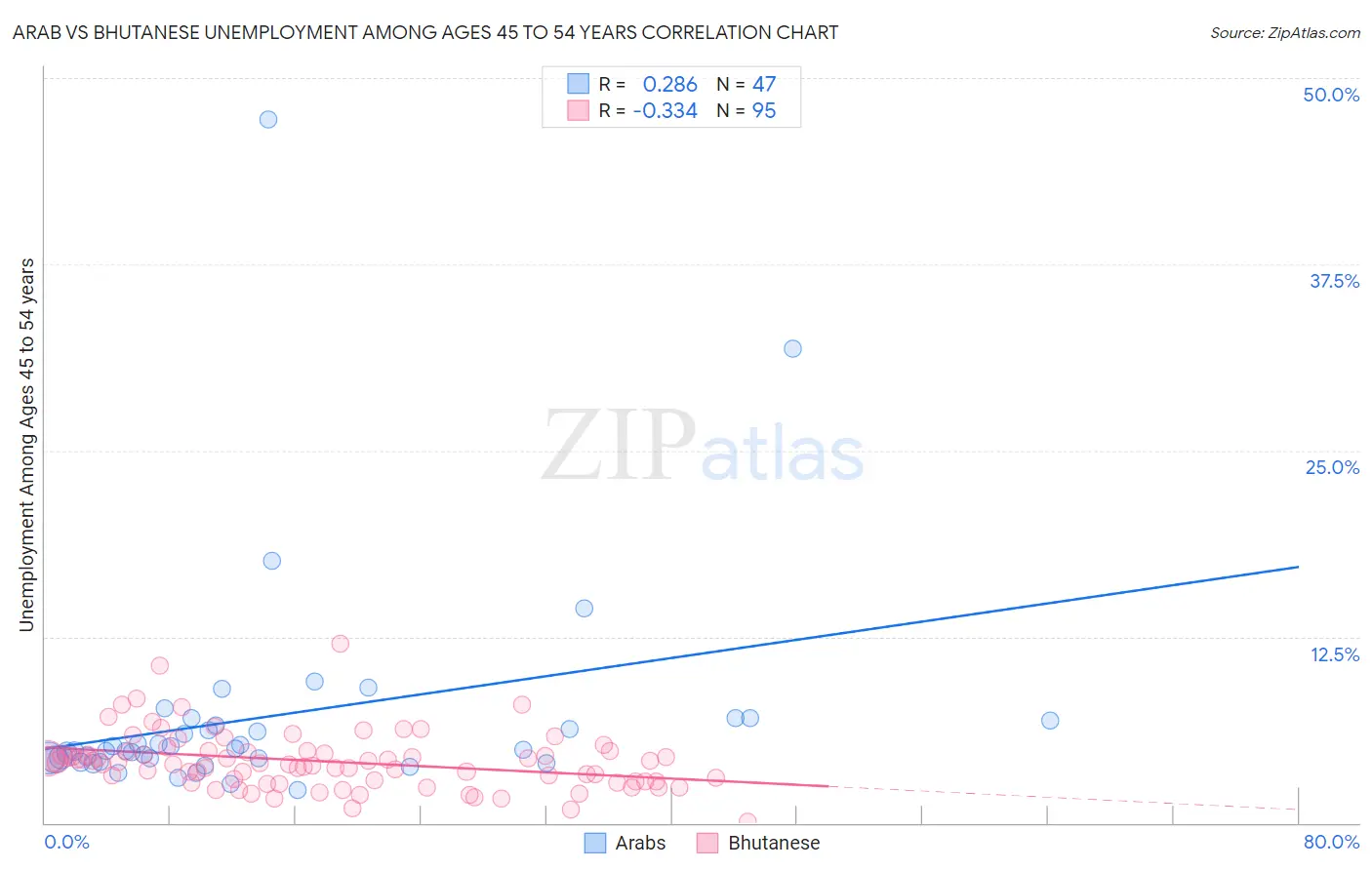 Arab vs Bhutanese Unemployment Among Ages 45 to 54 years