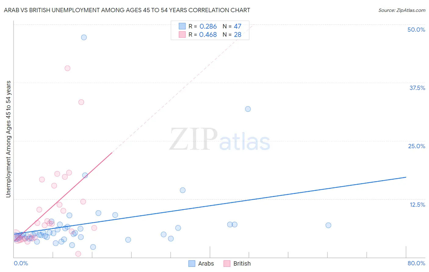 Arab vs British Unemployment Among Ages 45 to 54 years