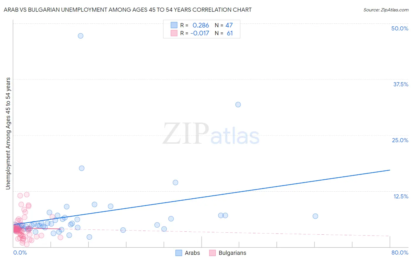 Arab vs Bulgarian Unemployment Among Ages 45 to 54 years