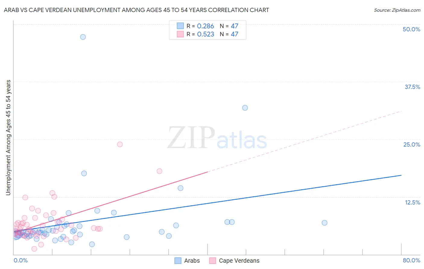 Arab vs Cape Verdean Unemployment Among Ages 45 to 54 years