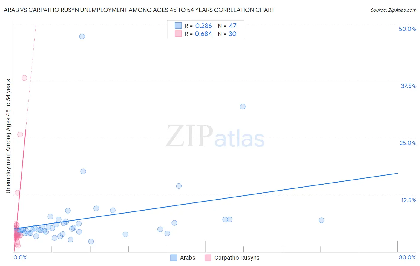 Arab vs Carpatho Rusyn Unemployment Among Ages 45 to 54 years