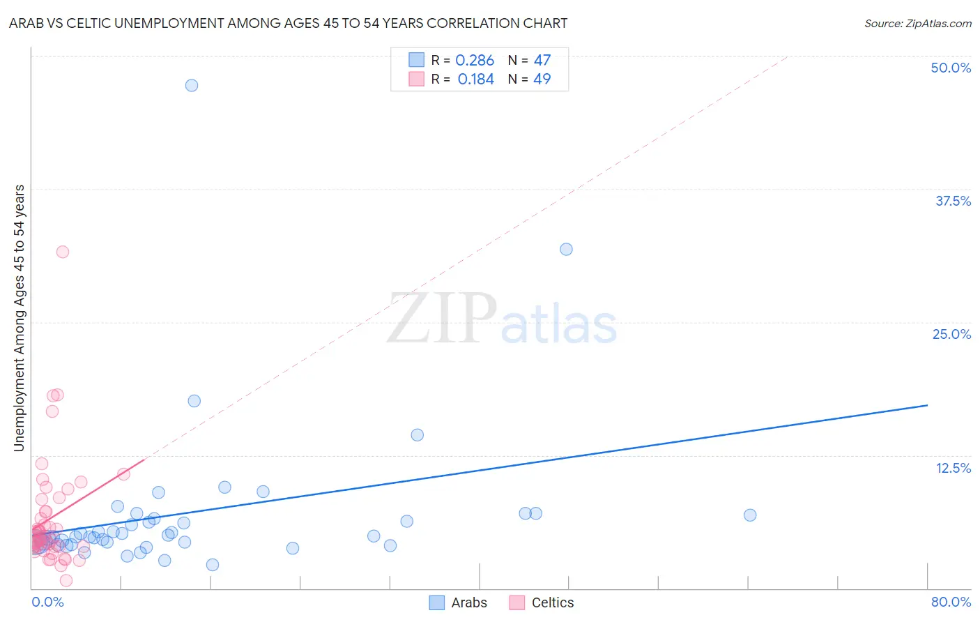 Arab vs Celtic Unemployment Among Ages 45 to 54 years