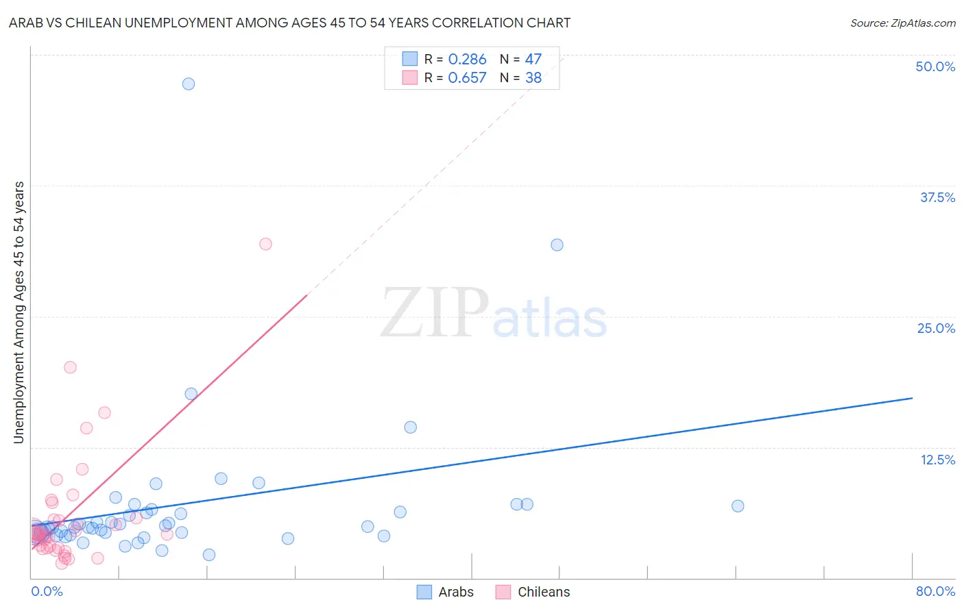 Arab vs Chilean Unemployment Among Ages 45 to 54 years