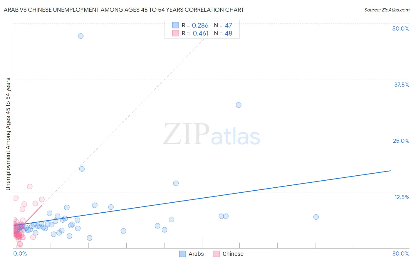 Arab vs Chinese Unemployment Among Ages 45 to 54 years