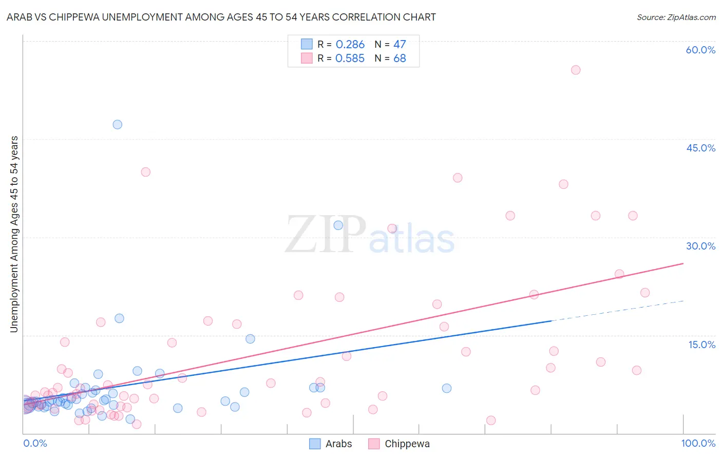 Arab vs Chippewa Unemployment Among Ages 45 to 54 years