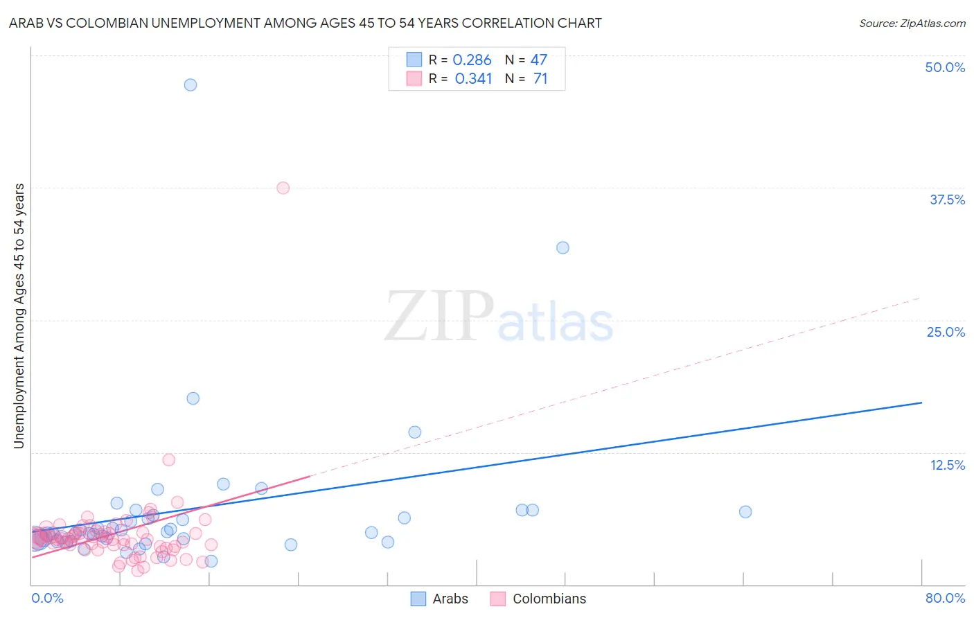 Arab vs Colombian Unemployment Among Ages 45 to 54 years