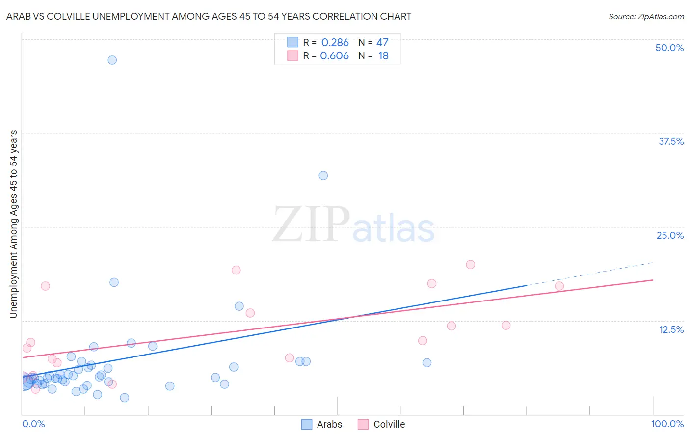 Arab vs Colville Unemployment Among Ages 45 to 54 years