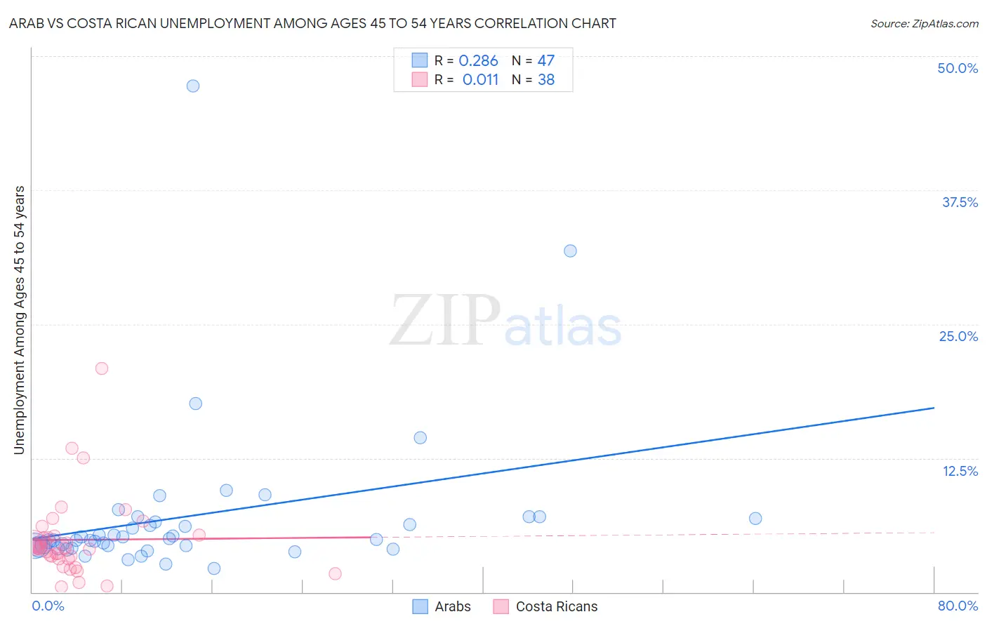 Arab vs Costa Rican Unemployment Among Ages 45 to 54 years