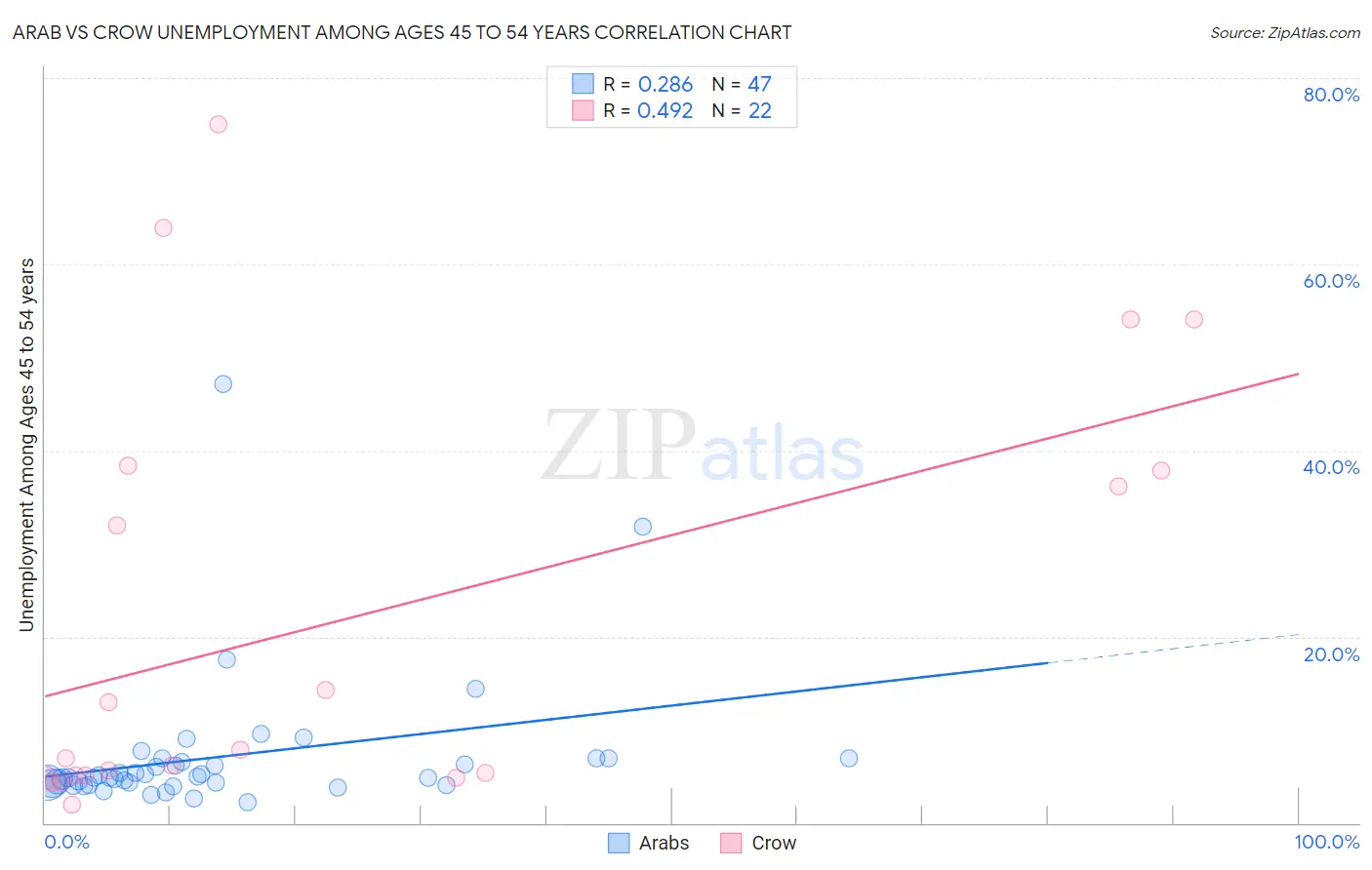 Arab vs Crow Unemployment Among Ages 45 to 54 years