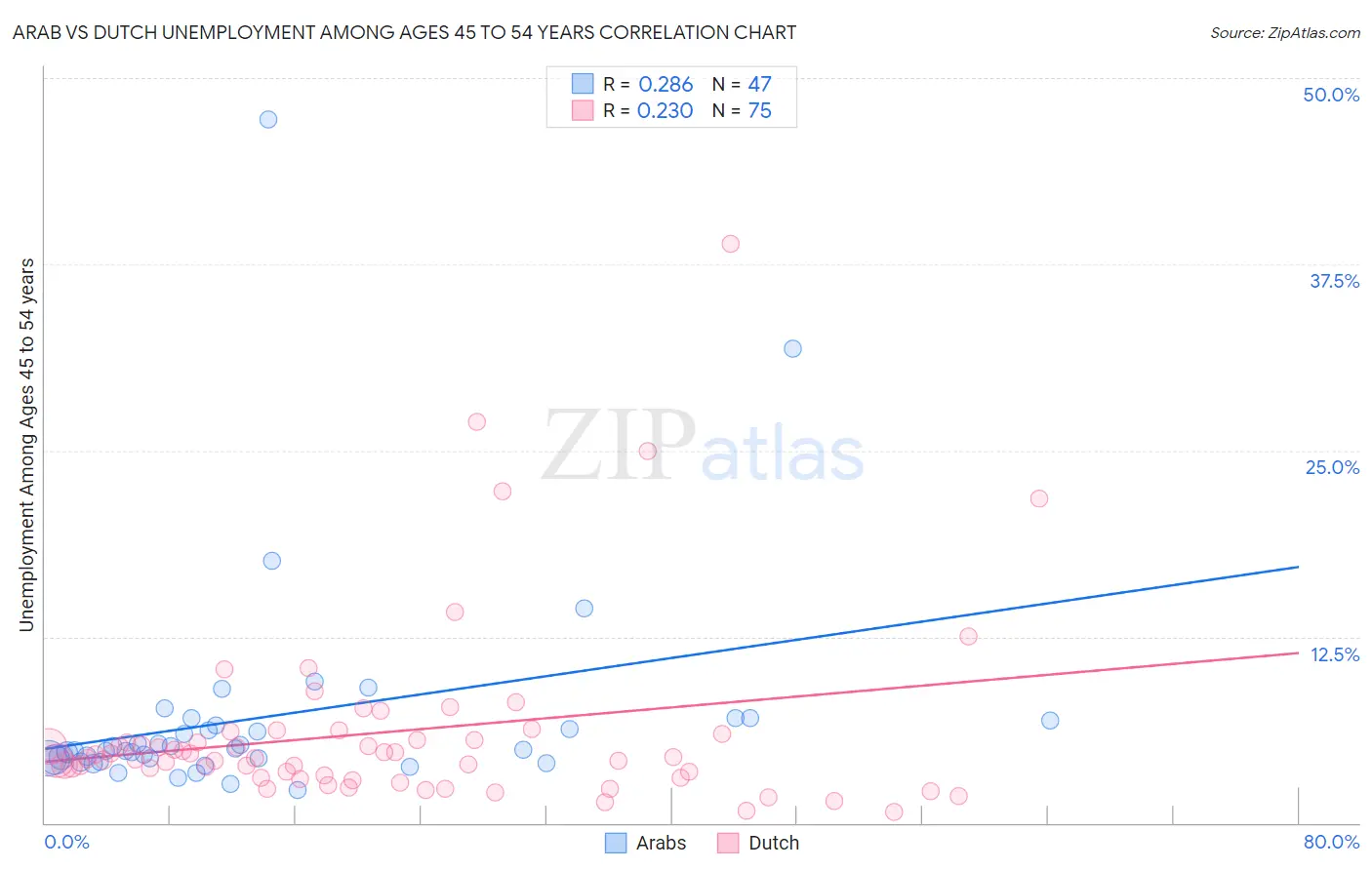 Arab vs Dutch Unemployment Among Ages 45 to 54 years