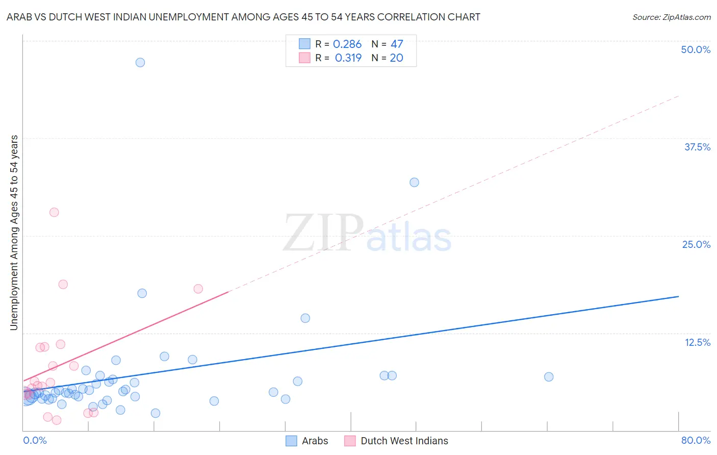 Arab vs Dutch West Indian Unemployment Among Ages 45 to 54 years